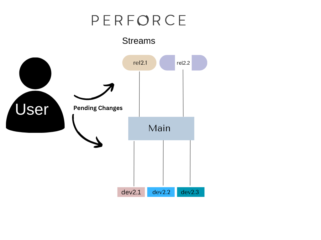 Streams Perforce The Difference Between a Stream and a Depot in Helix Core