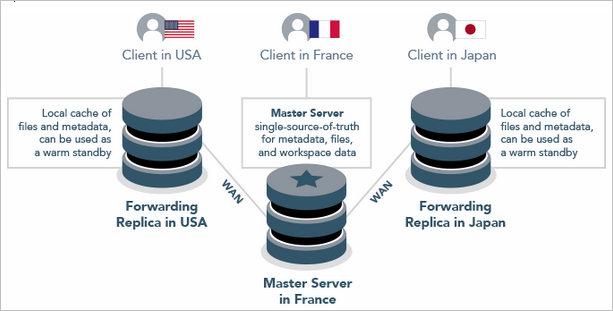 p4dist forwarding Perforce Helix Core Edge vs Forwarding Replicas