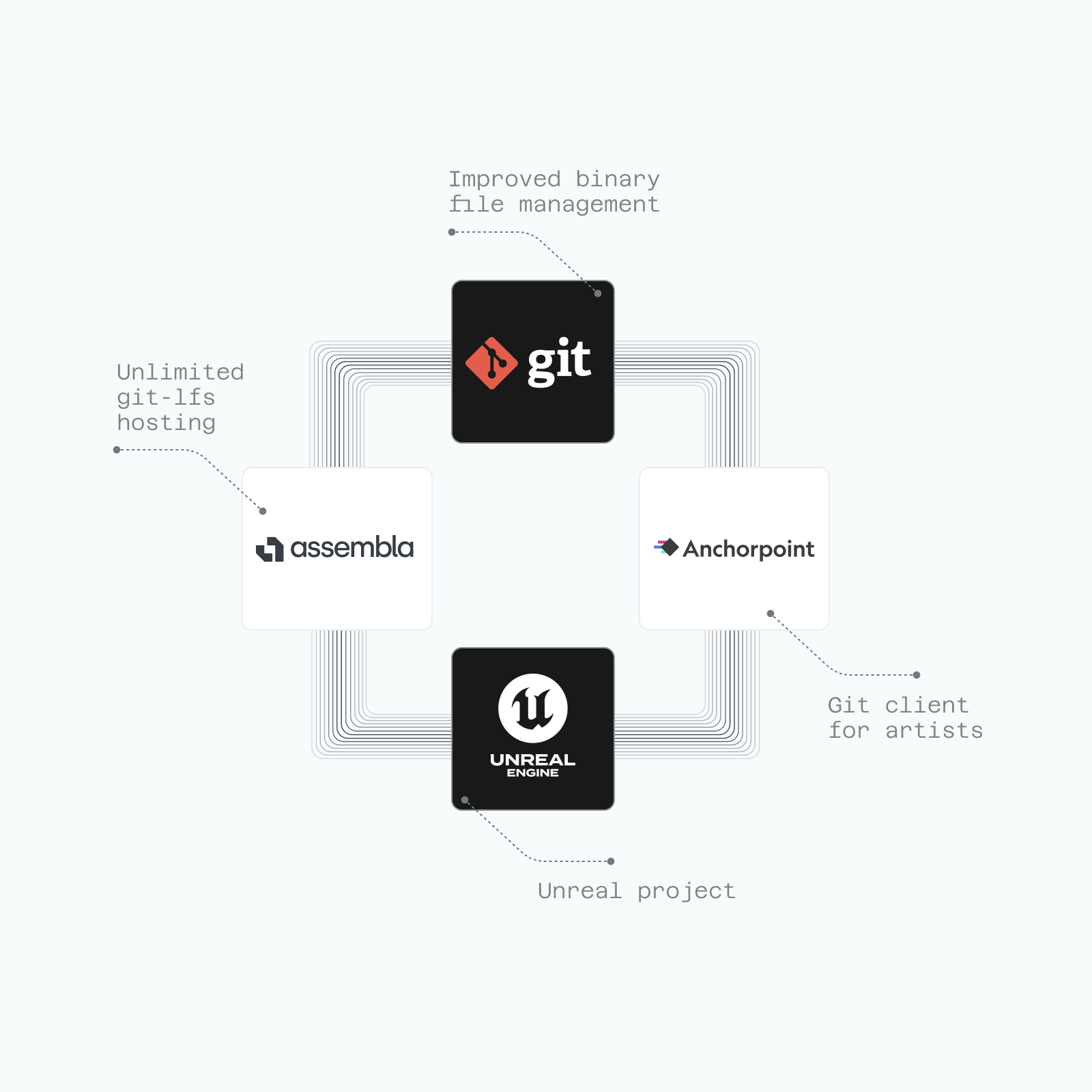 Git Unreal Engine Tutorial with Assembla and Anchorpoint